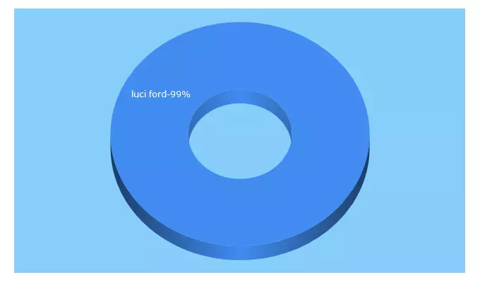 Top 5 Keywords send traffic to luciford.com