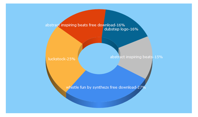 Top 5 Keywords send traffic to luckstock.com