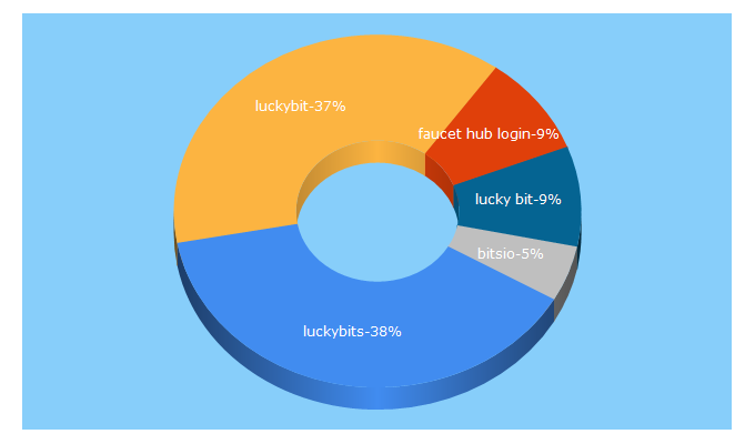 Top 5 Keywords send traffic to luckybits.io