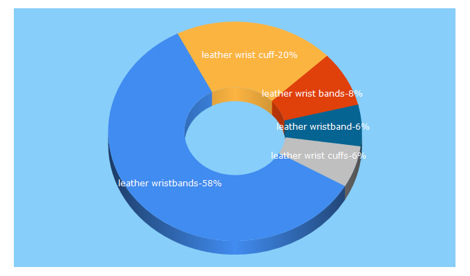 Top 5 Keywords send traffic to luckydogleather.com