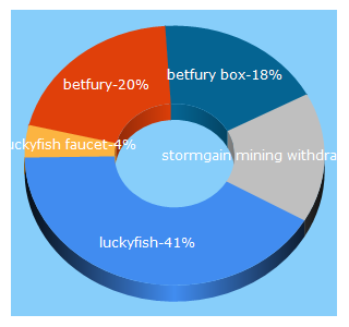 Top 5 Keywords send traffic to luckyfish.io