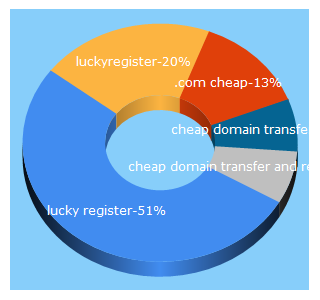 Top 5 Keywords send traffic to luckyregister.com
