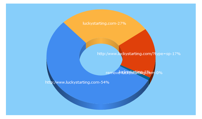 Top 5 Keywords send traffic to luckystarting.com