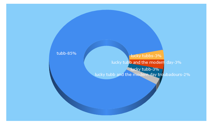 Top 5 Keywords send traffic to luckytubbmusic.com