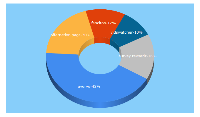 Top 5 Keywords send traffic to lucrandonanetofficial.com