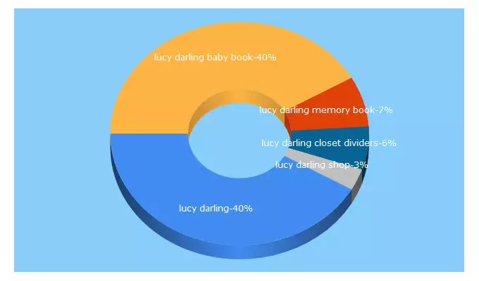 Top 5 Keywords send traffic to lucydarling.com