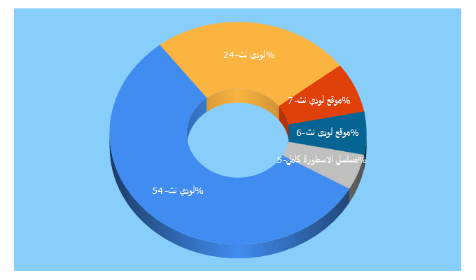 Top 5 Keywords send traffic to ludynet.com