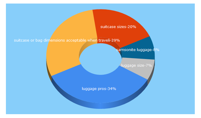 Top 5 Keywords send traffic to luggagepros.com
