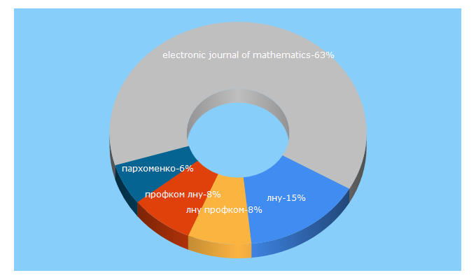 Top 5 Keywords send traffic to luguniv.edu.ua