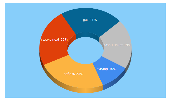 Top 5 Keywords send traffic to luidor-expert.ru