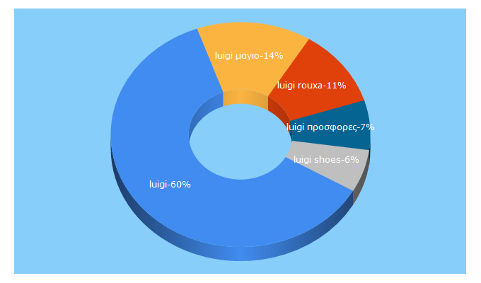 Top 5 Keywords send traffic to luigi.com.gr