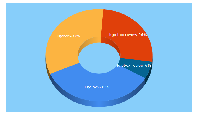 Top 5 Keywords send traffic to lujobox.com