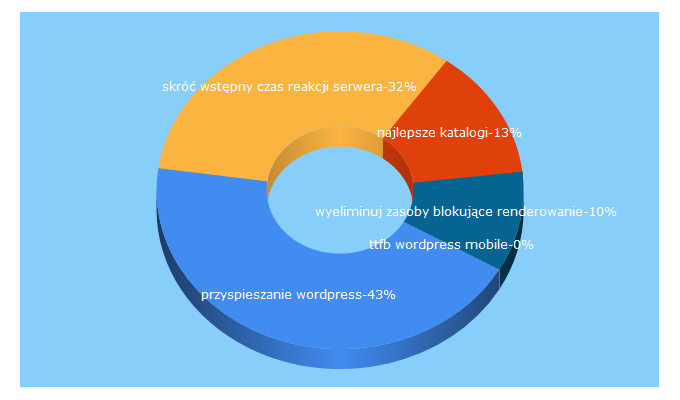 Top 5 Keywords send traffic to lukaszt.pl