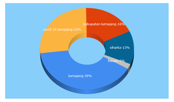 Top 5 Keywords send traffic to lumajangkab.go.id