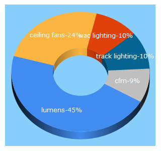 Top 5 Keywords send traffic to lumens.com