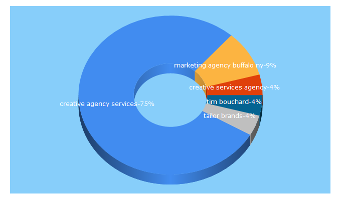 Top 5 Keywords send traffic to luminus.agency