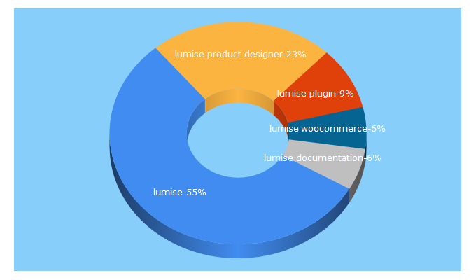 Top 5 Keywords send traffic to lumise.com