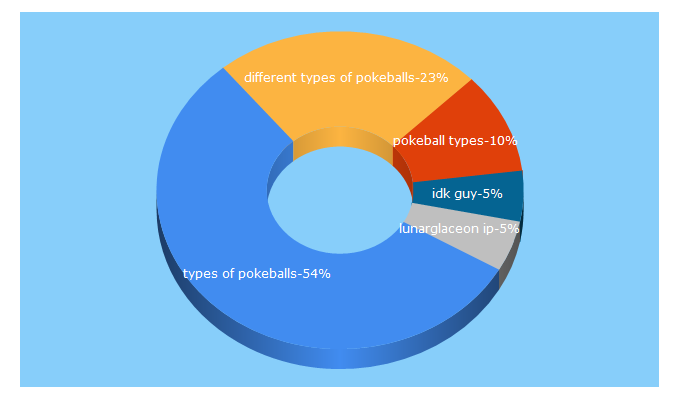 Top 5 Keywords send traffic to lunarglaceon.com