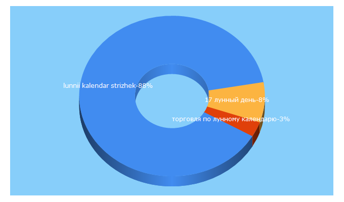 Top 5 Keywords send traffic to lunaric.ru