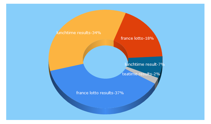 Top 5 Keywords send traffic to lunchtimeresult.com