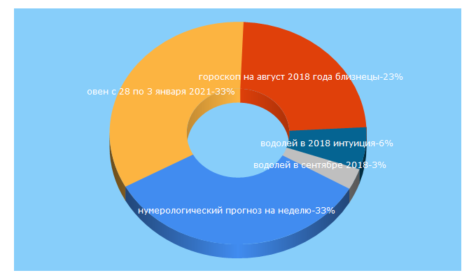 Top 5 Keywords send traffic to lunday.ru