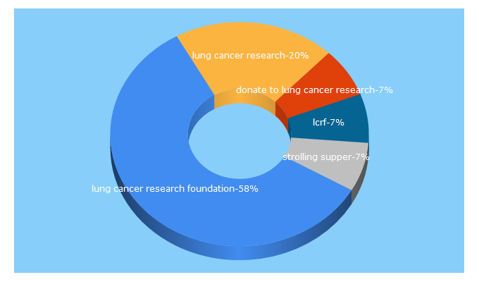 Top 5 Keywords send traffic to lungcancerresearchfoundation.org