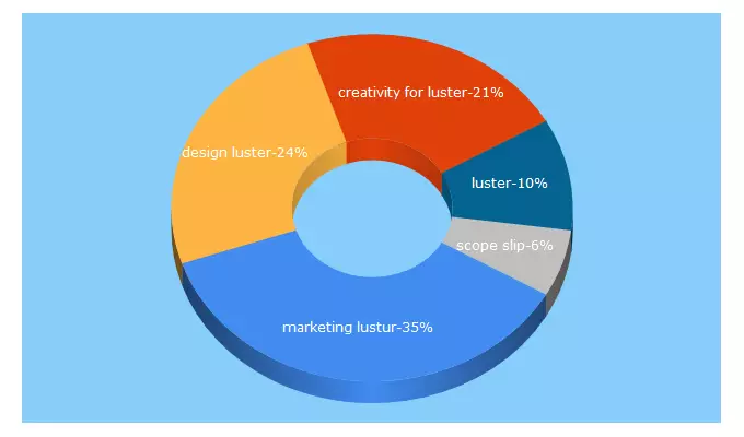 Top 5 Keywords send traffic to lusterlabs.com