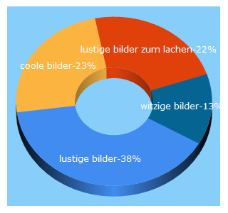 Top 5 Keywords send traffic to lustipics.de