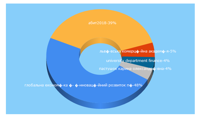 Top 5 Keywords send traffic to lute.lviv.ua