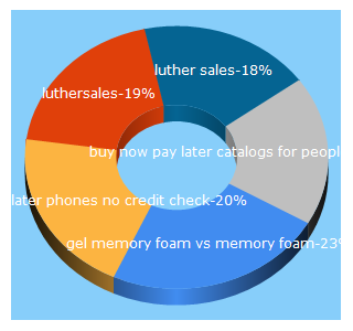 Top 5 Keywords send traffic to luthersales.com