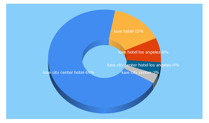 Top 5 Keywords send traffic to luxecitycenter.com