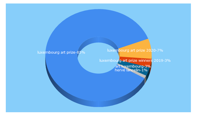 Top 5 Keywords send traffic to luxembourgartprize.com