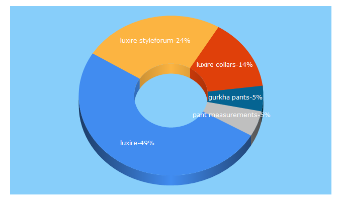 Top 5 Keywords send traffic to luxire.com