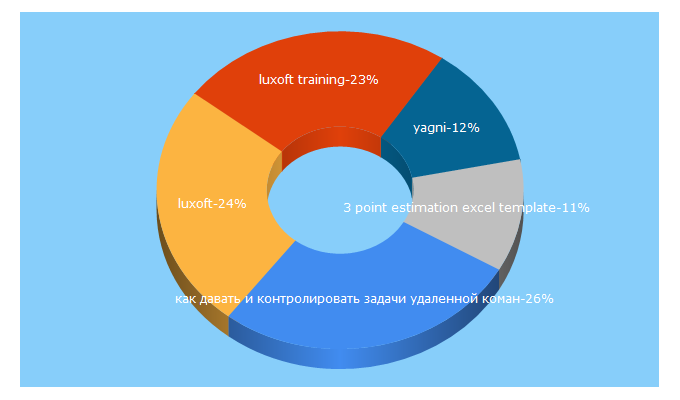 Top 5 Keywords send traffic to luxoft-training.ru