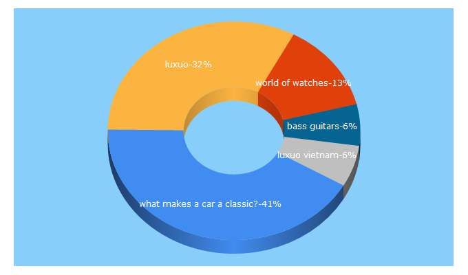 Top 5 Keywords send traffic to luxuo.com