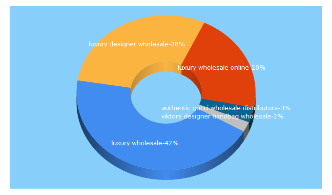 Top 5 Keywords send traffic to luxurydesignerwholesale.com