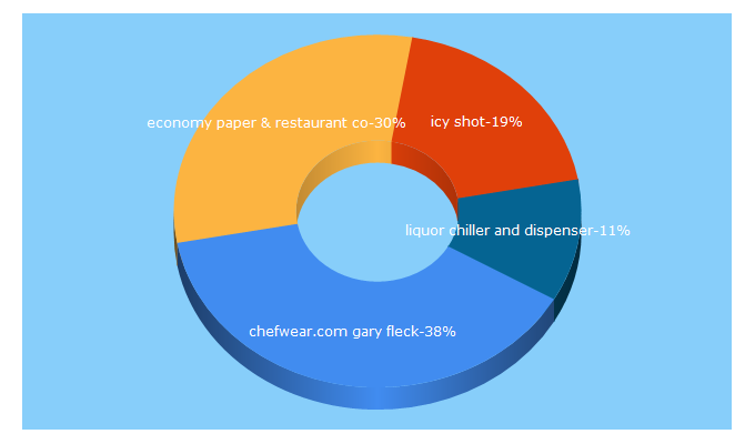 Top 5 Keywords send traffic to luxuryguideps.com