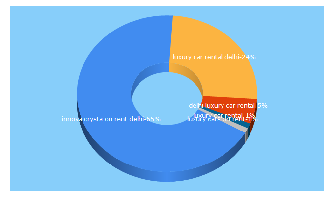 Top 5 Keywords send traffic to luxuryonfourwheels.com