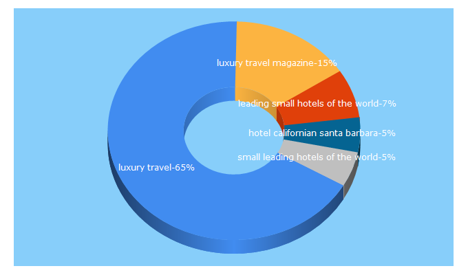 Top 5 Keywords send traffic to luxurytravelmagazine.com