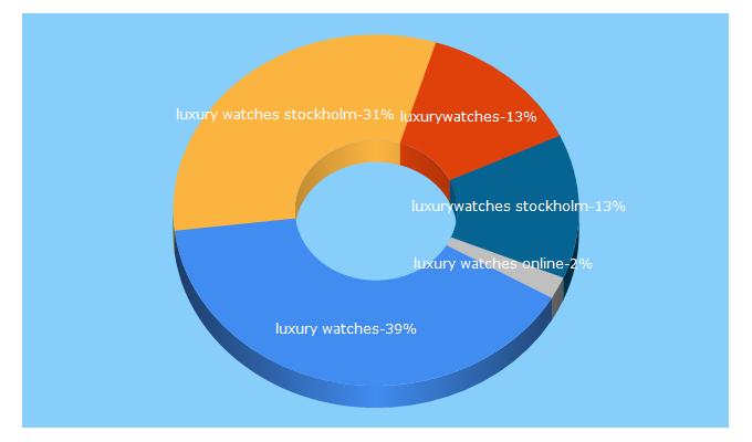 Top 5 Keywords send traffic to luxurywatches.se