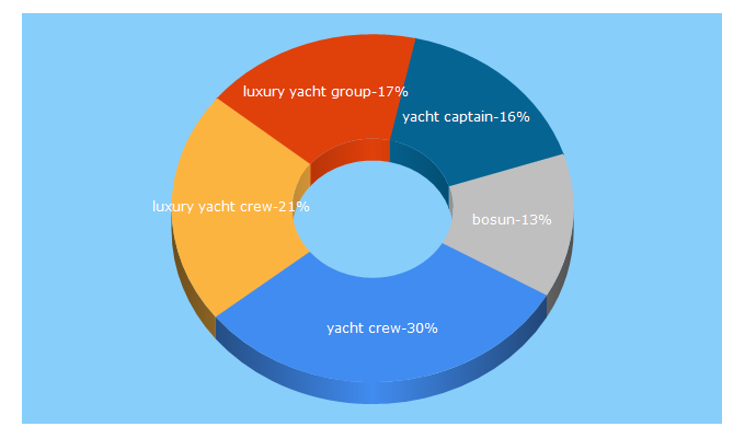 Top 5 Keywords send traffic to luxyachts.com