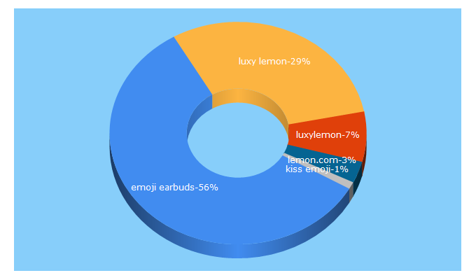 Top 5 Keywords send traffic to luxylemon.com