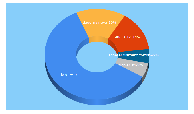 Top 5 Keywords send traffic to lv-3d.fr