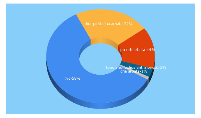 Top 5 Keywords send traffic to lvc.lt