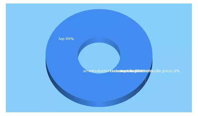 Top 5 Keywords send traffic to lvp.com