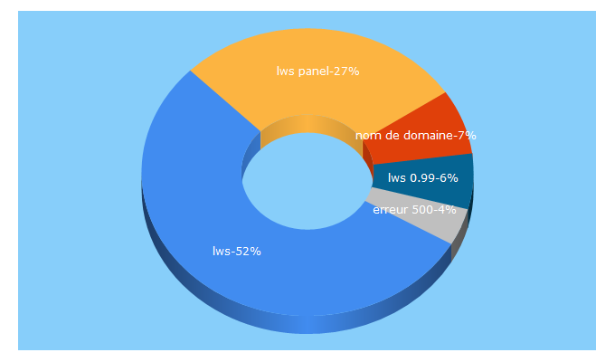 Top 5 Keywords send traffic to lws.fr