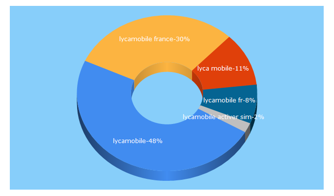 Top 5 Keywords send traffic to lycamobile.fr