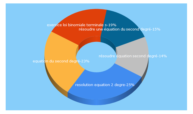 Top 5 Keywords send traffic to lyceedebaudre.net