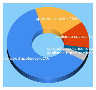 Top 5 Keywords send traffic to lynnwooddomestic.co.za