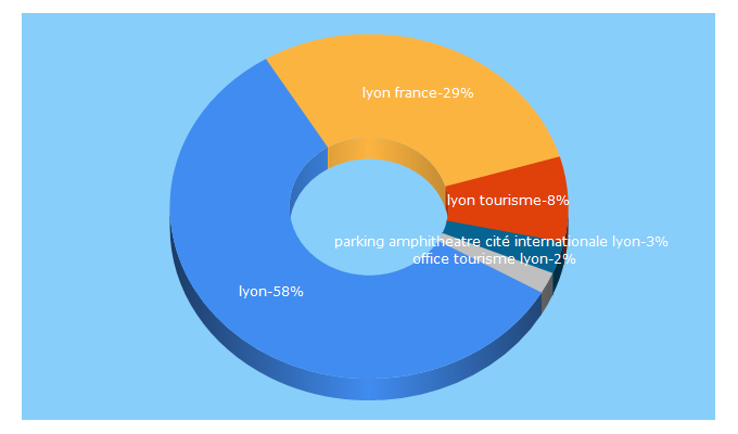 Top 5 Keywords send traffic to lyon-france.com